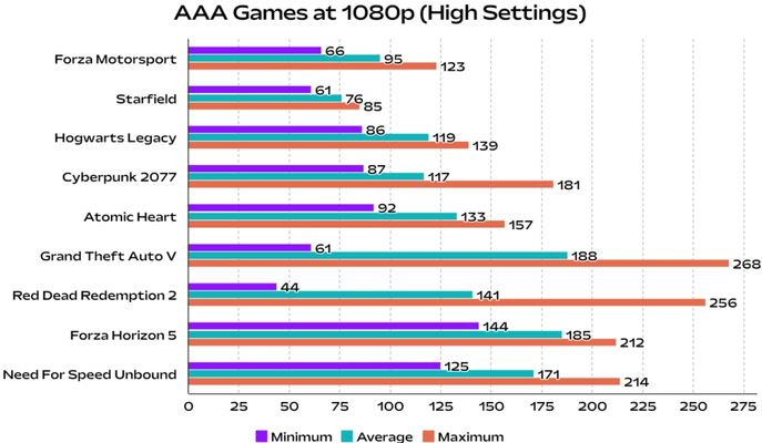 Trải nghiệm game siêu mượt, khung hình ổn định