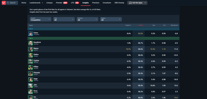 Truy cập ‘Performance’ hoặc ‘Overview’ để theo dõi chỉ số