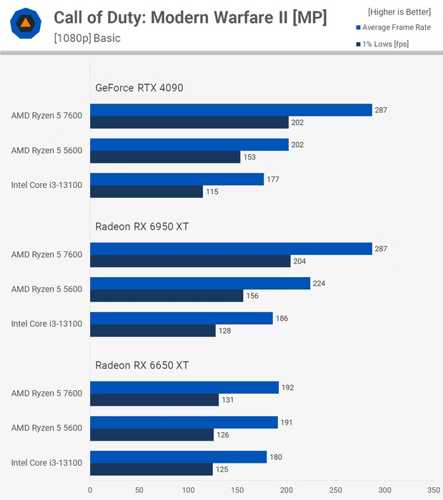 Thử nghiệm Ryzen 5 7600 vs Ryzen 5 5600 trên tựa game Call of Duty: Modern Warfare II