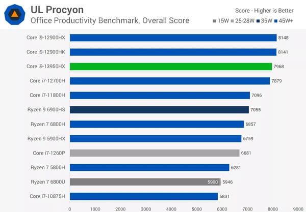 Thử nghiệm công cụ UL Procyon trên chip Core i9 13950HX