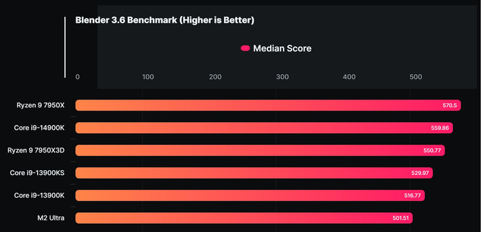 Xử lý tác vụ chỉnh sửa video, render 3D và ứng dụng AI mượt mà