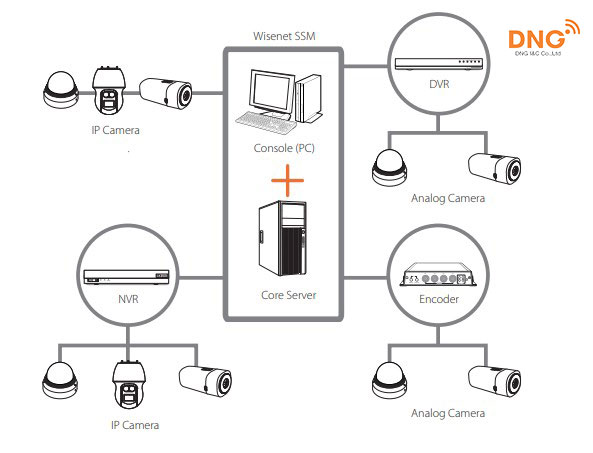 Cơ chế hoạt động của Wisenet SSM