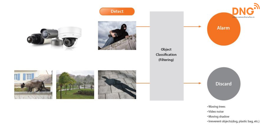 Sản phẩm camera AI Hanwha Techwin