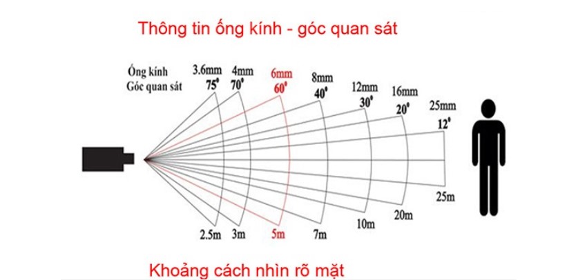 camera ngoài trời góc siêu rộng sẽ là ống kính tiêu cự càng nhỏ
