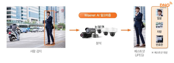 Phát hiện đối tượng đỉnh cao tại Wisenet AI 2021