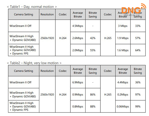 Cách thay đổi dữ liệu của Camera Wisenet sử dụng Wisestream