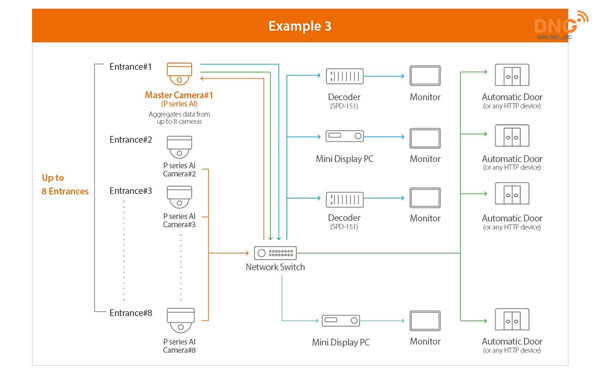 Cách hoạt động của giải pháp AI Wisenet Hanwha