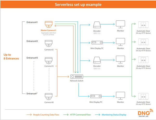 Cách hoạt động của giải pháp giám sát việc làm Hanwha Techwin
