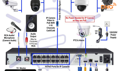 Các phụ kiện để tạo nên hệ thống camera an ninh