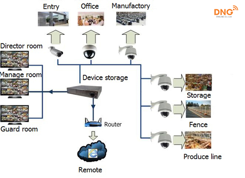 Cần cần nhắc kĩ trước khi lắp đặt camera nhà xưởng