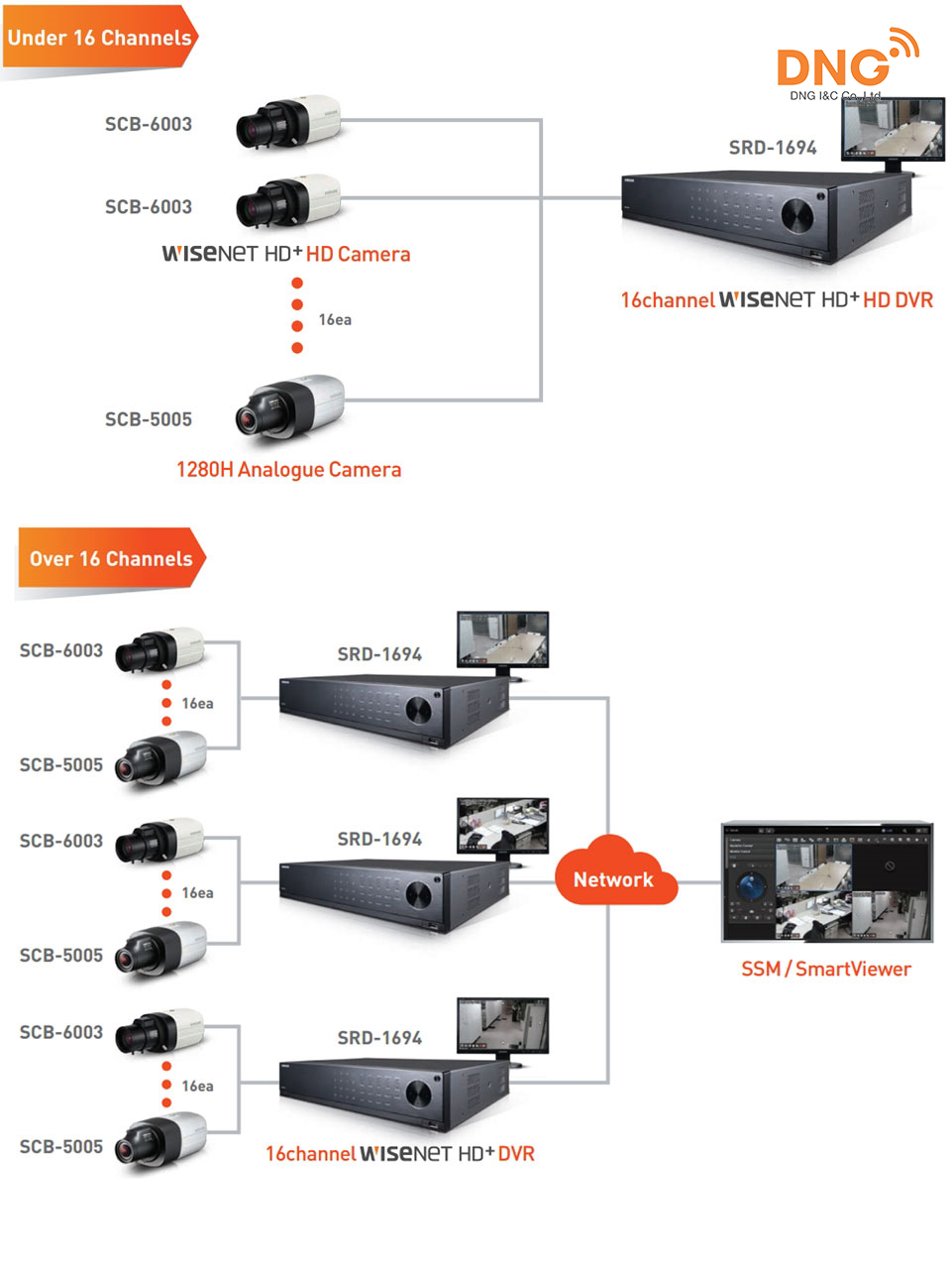 Camera AHD có những tiện ích và giúp tiết kiệm chi phí