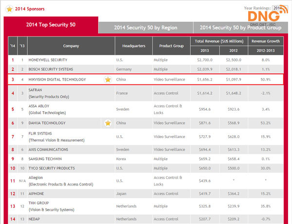 Wisenet ( Samsung CCTV) nằm trong TOP thương hiệu camera tốt nhất thế giới