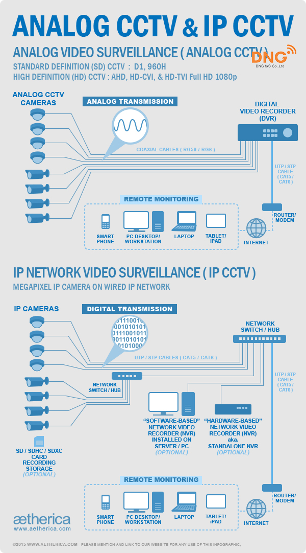 Camera analog có những ưu điểm so với camera IP