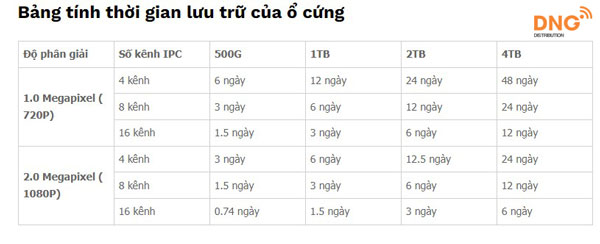  tính thời gian lưu trữ đầu ghi camera