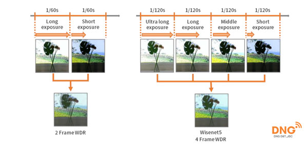 WDR mới của Wisenet giúp mang lại chất lượng hình ảnh tốt