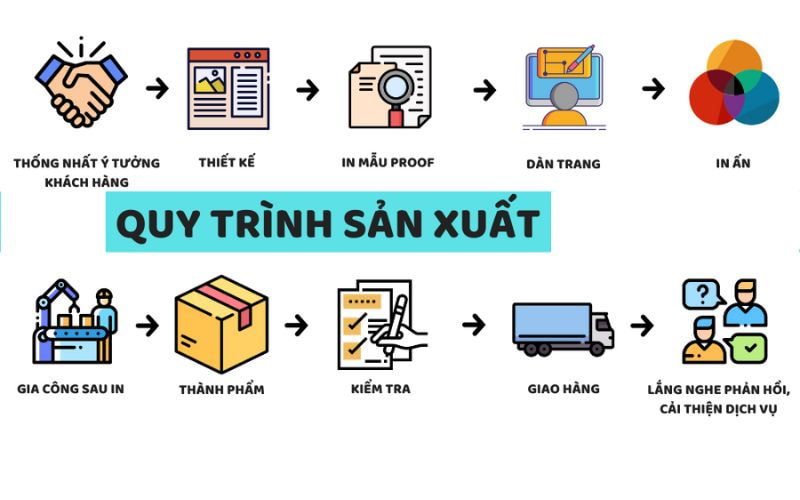 Quy trình gia công bao bì hộp giấy tại In An Anh