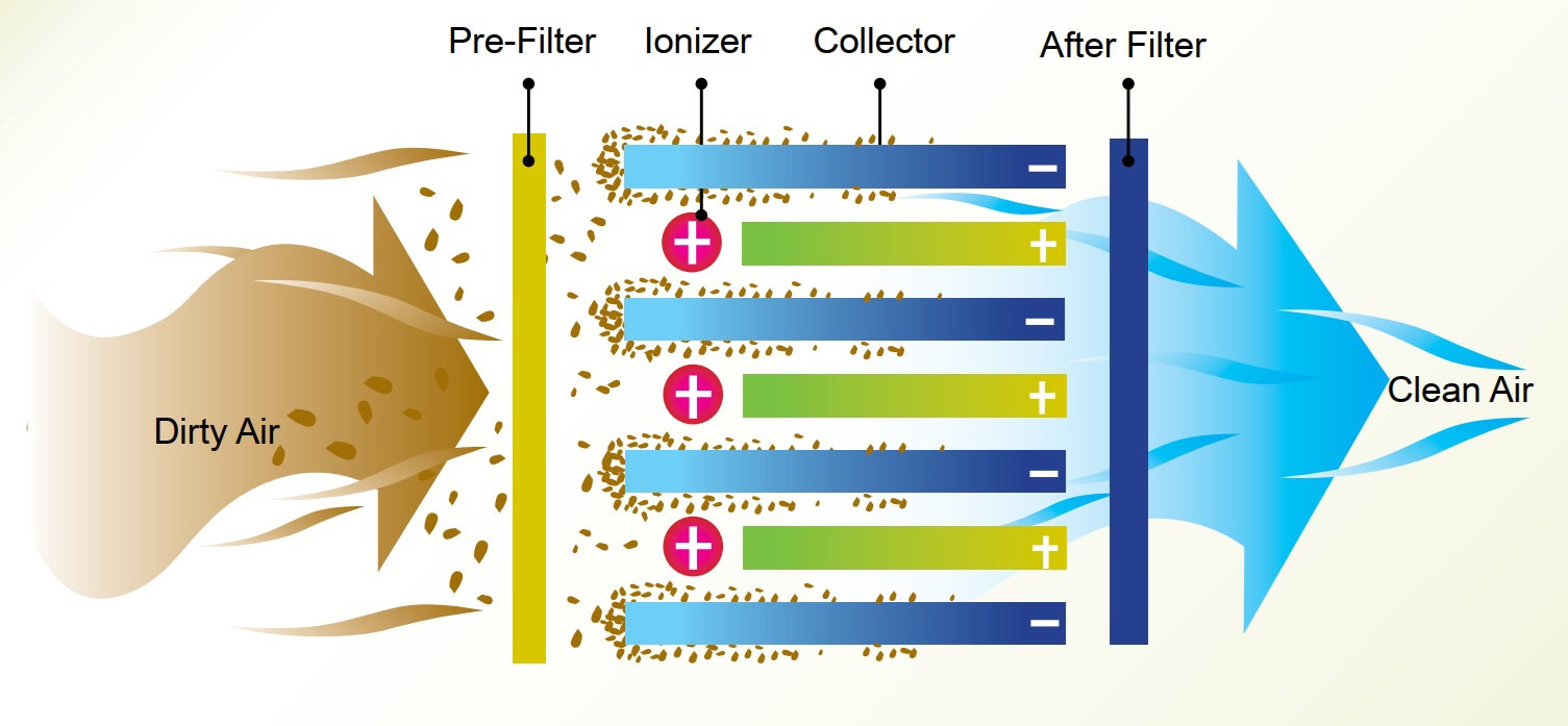 CÁCH THỨC HOẠT ĐỘNG THIẾT BỊ LÀM SẠCH KHÔNG KHÍ TĨNH ĐIỆN