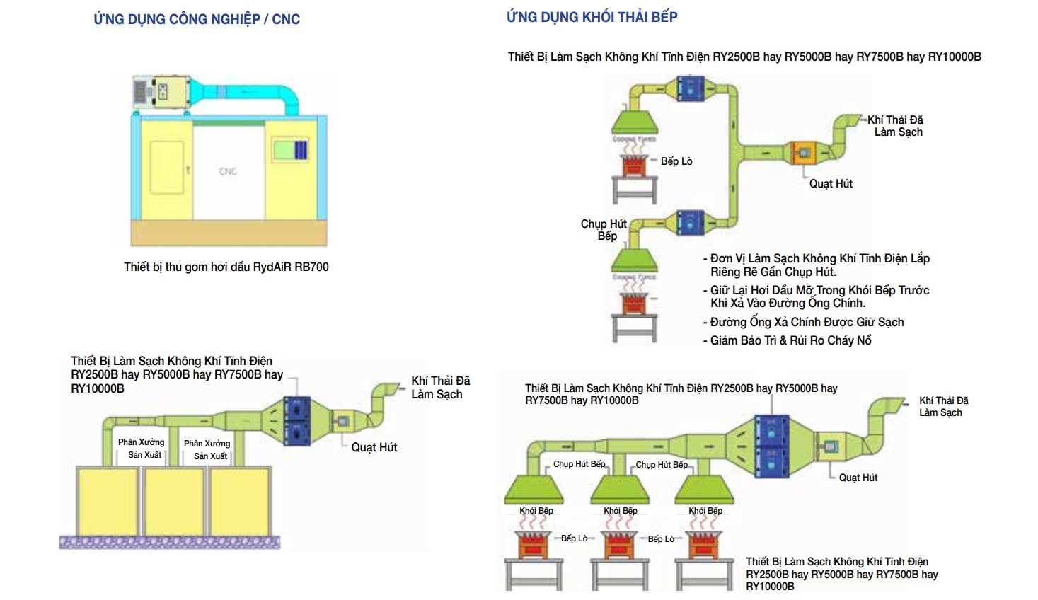 CÁC ỨNG DỤNG ĐIỂN HÌNH THIẾT BỊ LÀM SẠCH KHÔNG KHÍ TĨNH ĐIỆN