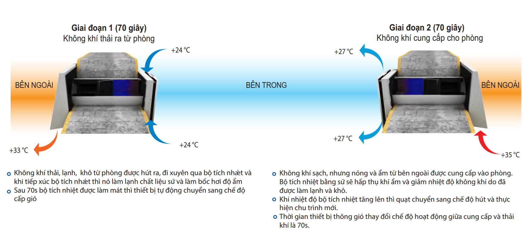 NGUYÊN LÝ HOẠT ĐỘNG CỦA THIẾT BỊ VENTO EXPERT A50-1 PRO