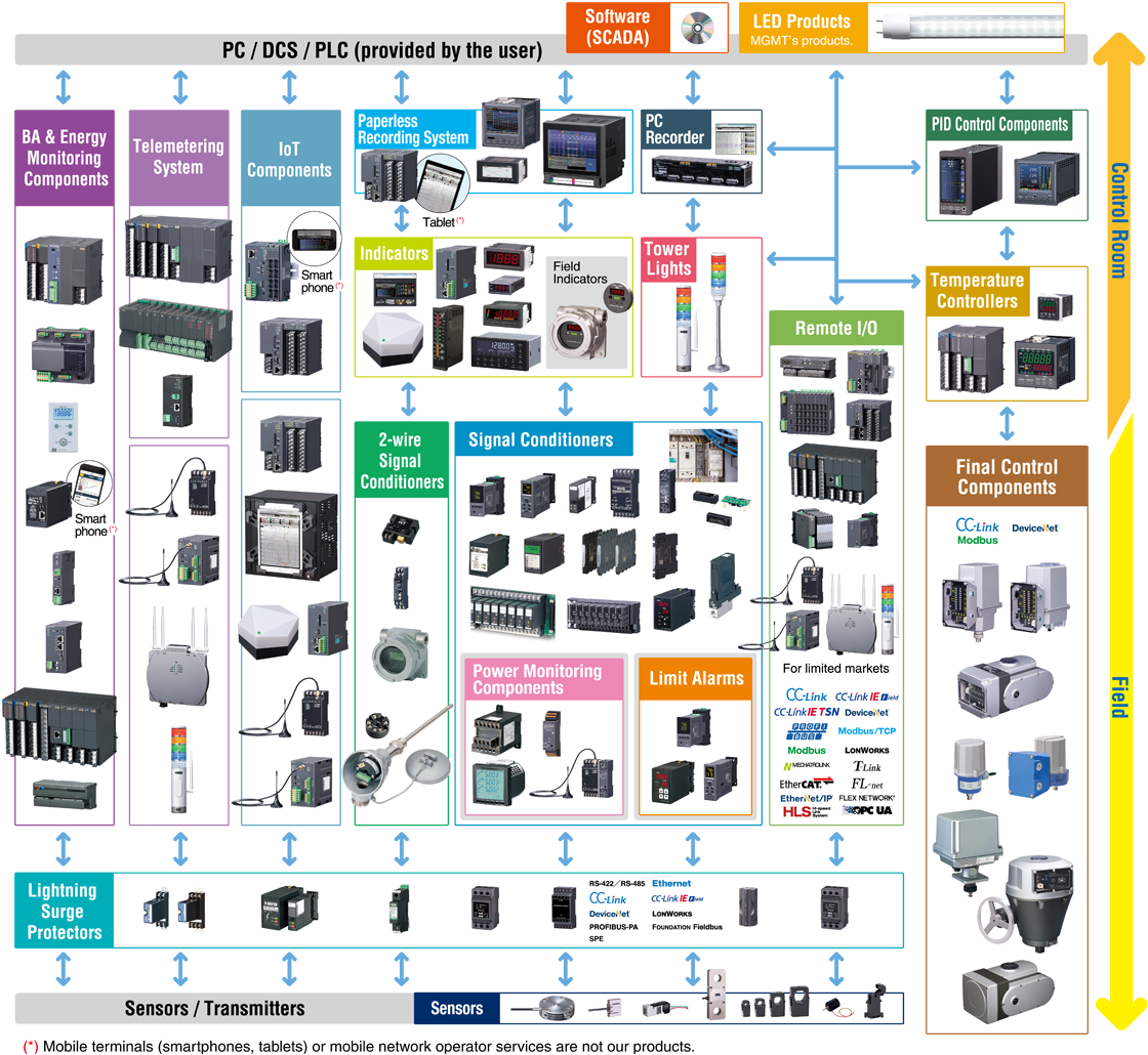 Sự liên kết giữa các dòng sản phẩm MG (M-System)
