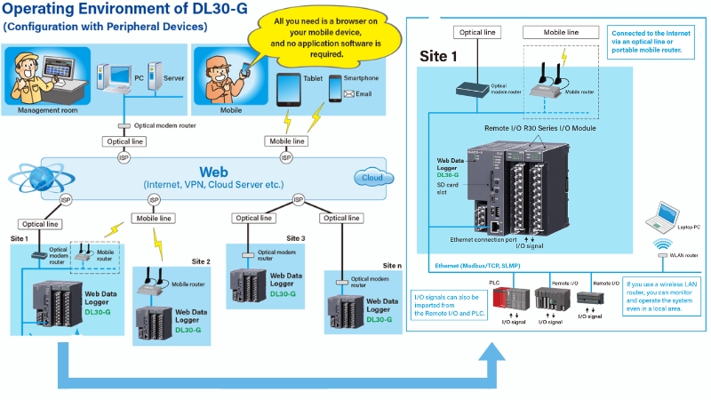 Cách hoạt động của hệ thống IoT