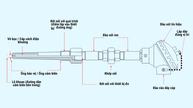 Cấu tạo của cảm biến nhiệt độ loại K