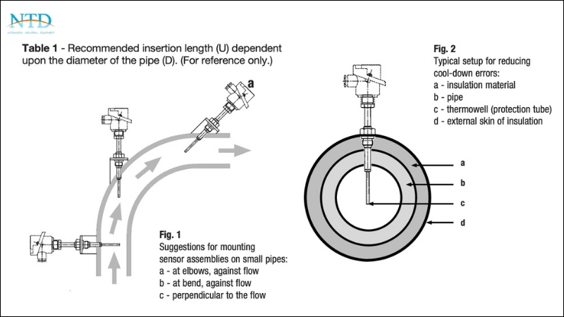 Fig 2 minh họa cấu hình lắp đặt điển hình giúp giảm thiểu sai số do đối lưu nhiệt. Nguồn ảnh: ASHCROFT