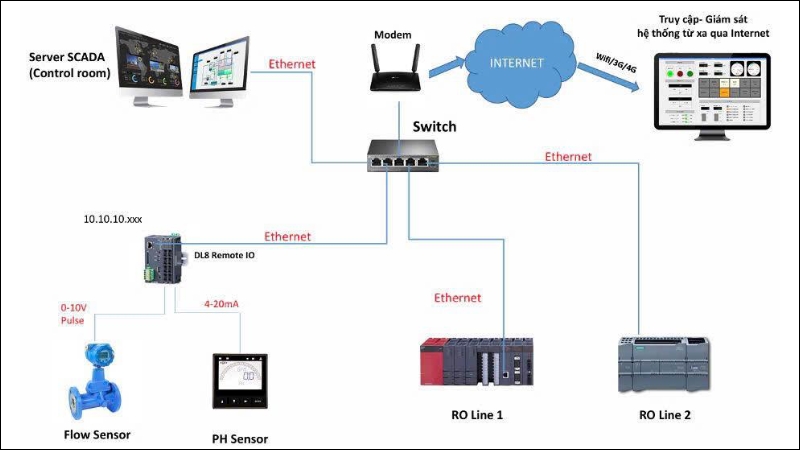 Hệ thống gồm PLC ( Mitsubishi, Siemens), Remote I/O M-System