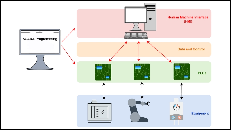 Hướng dẫn lập trình SCADA cơ bản