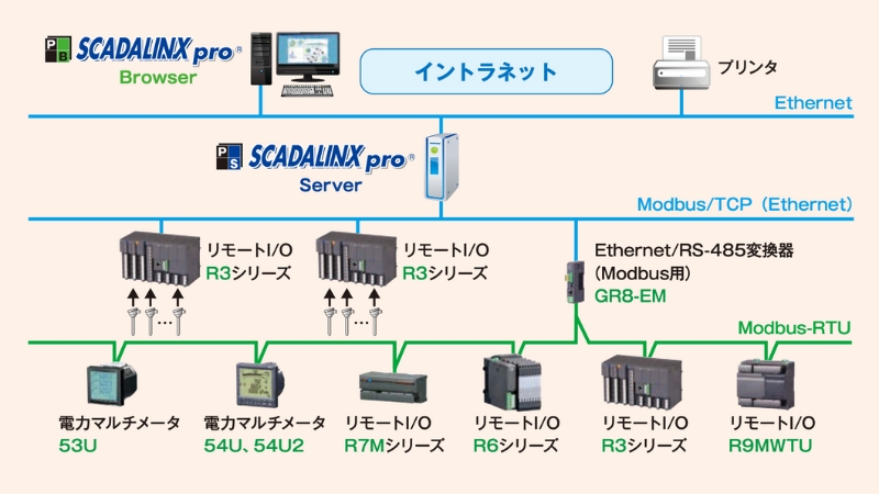 Mô hình SCADA mạng truyền thông trong công nghiệp