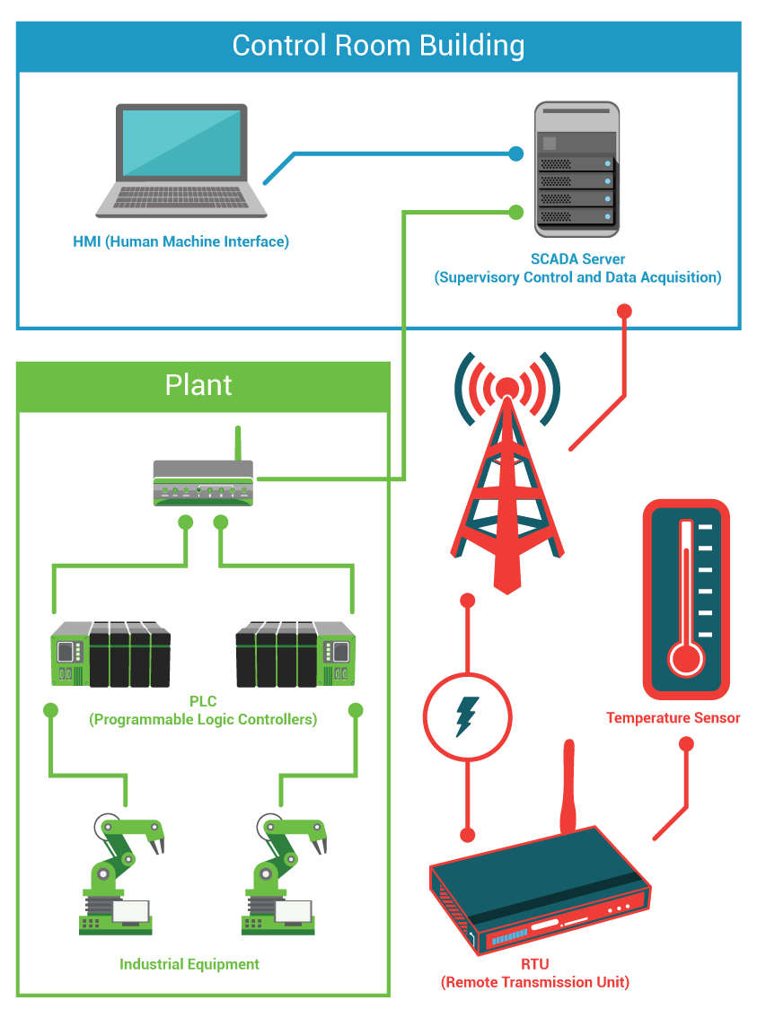 Sơ đồ hệ thống SCADA cơ bản nhất