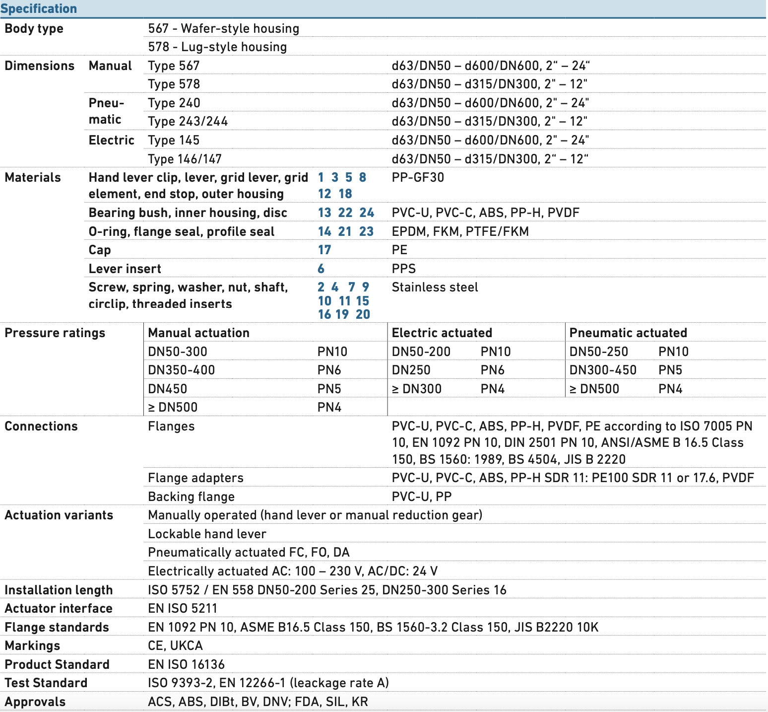 Thông số kỹ thuật của van bướm loại 567 GF