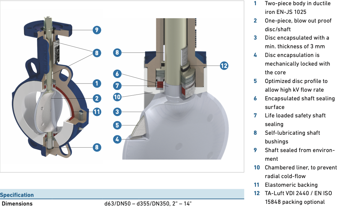 Thông số kỹ thuật van bướm loại 065 GF
