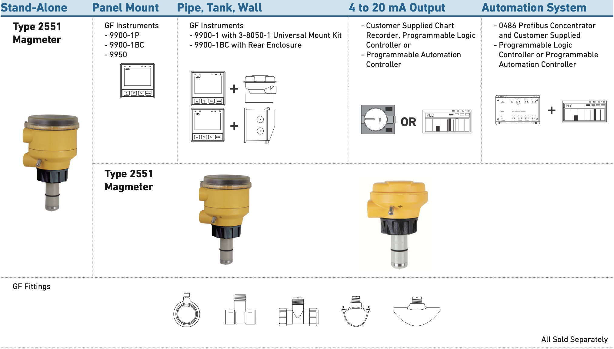 Tổng quan hệ thống thiết bị lưu lượng điện từ Signet 2551 GF