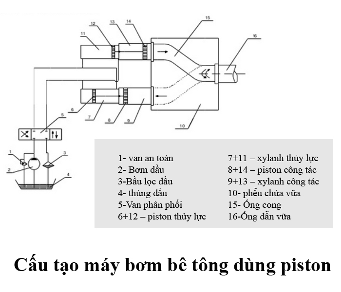 Các bộ phận của máy bơm bê tông piston