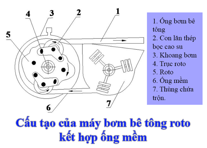 Cấu tạo máy bơm bê tông roto