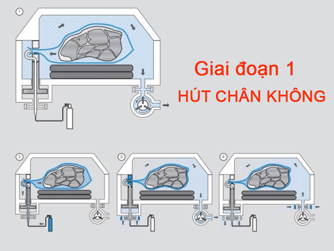 Bơm khí và hút toàn bộ chân không ra ngoài