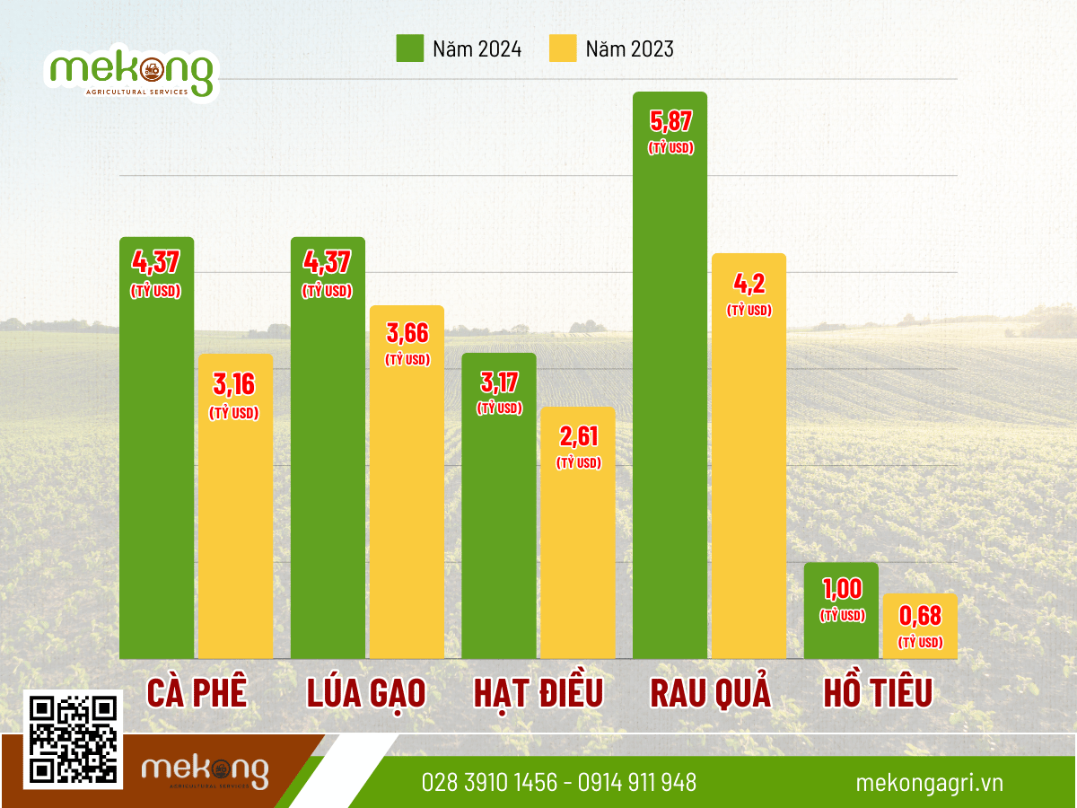 Những con số ấn tưởng của nông nghiệp Việt trong 3 quý 2024