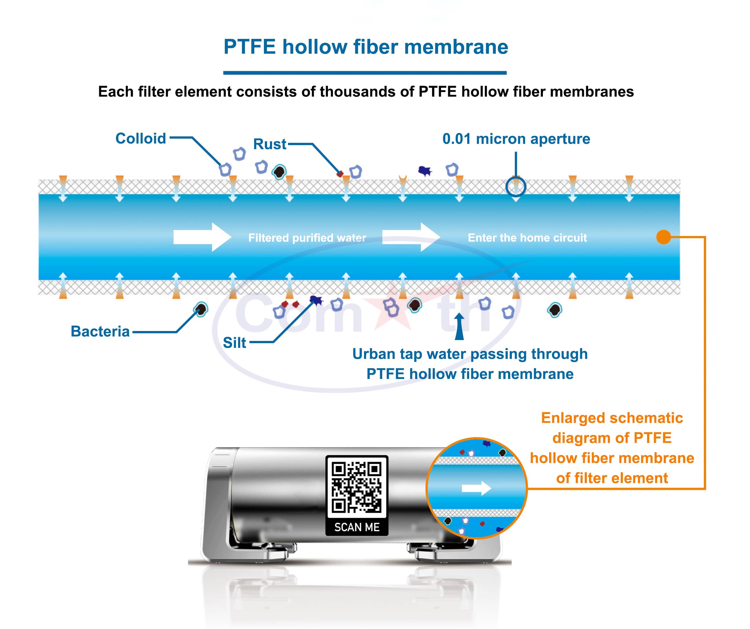 Nguyên lý hoạt động màng siêu lọc UF Comath 1000L