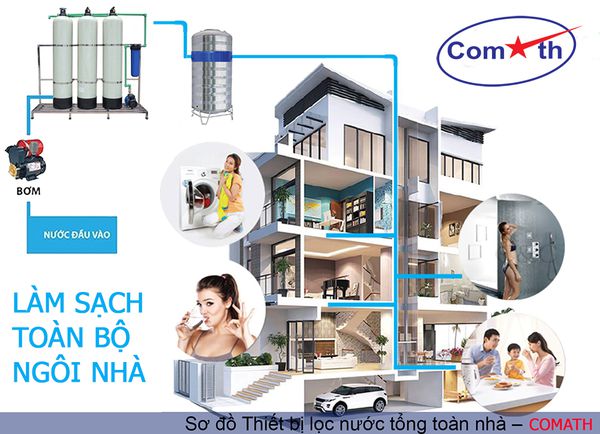 hệ thống lọc tổng toà nhà biệt thự