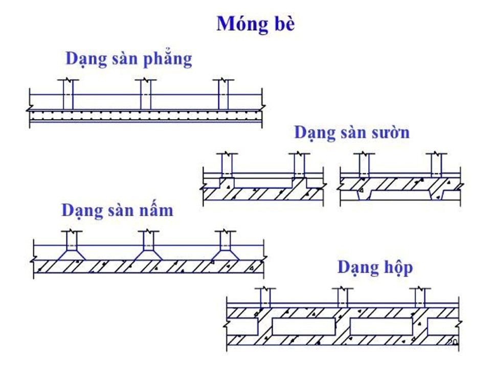 Các hình dạng móng bè trong công trình xây nhà.