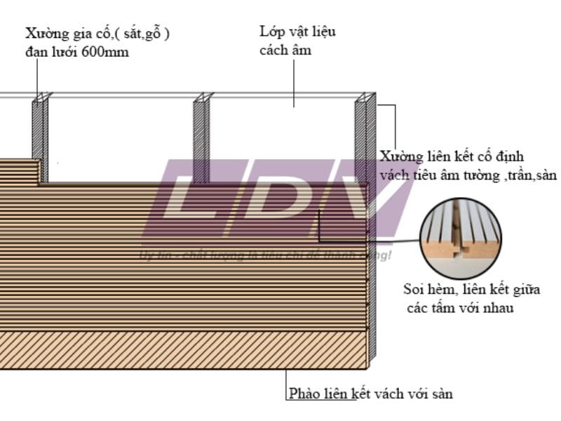 Khái niệm và cấu tạo vách tiêu âm