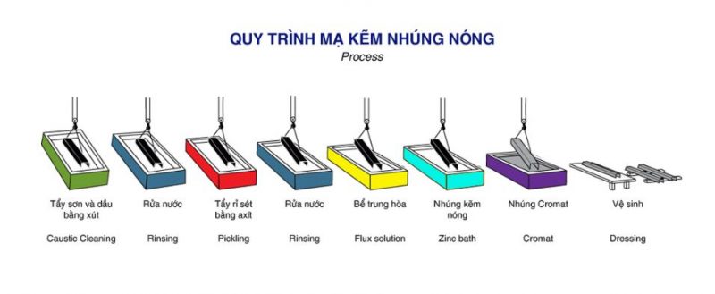 Quy trình mạ kẽm nhúng nóng