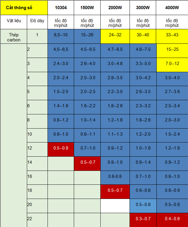 thông số nguồn cắt