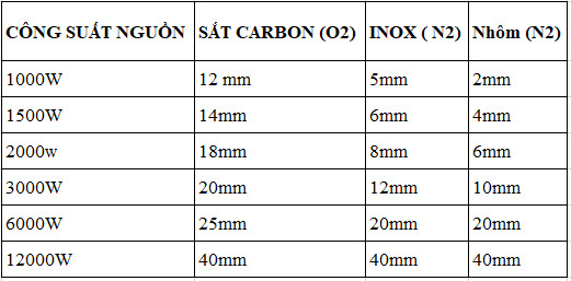 THÔNG SỐ CẮT CỦA NGUỒN CẮT FIBER LASER