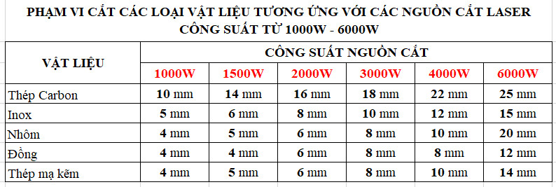 độ dày vật liệu cắt laser theo công suất nguồn