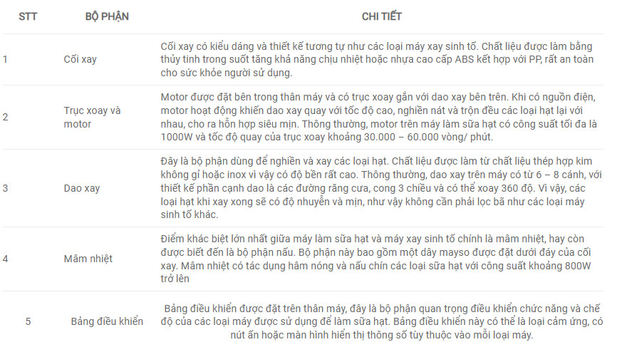 Cấu tạo máy làm sữa hạt