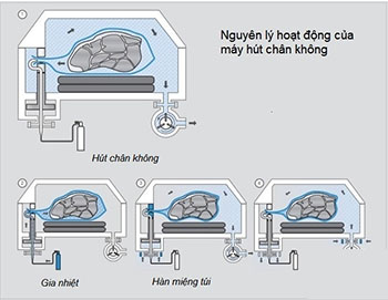 Nguyên lý hoạt động của máy hút chân không