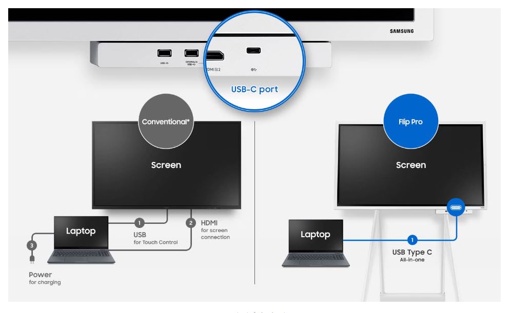 Cổng kết nối màn hình tương tác Samsung Flip Pro