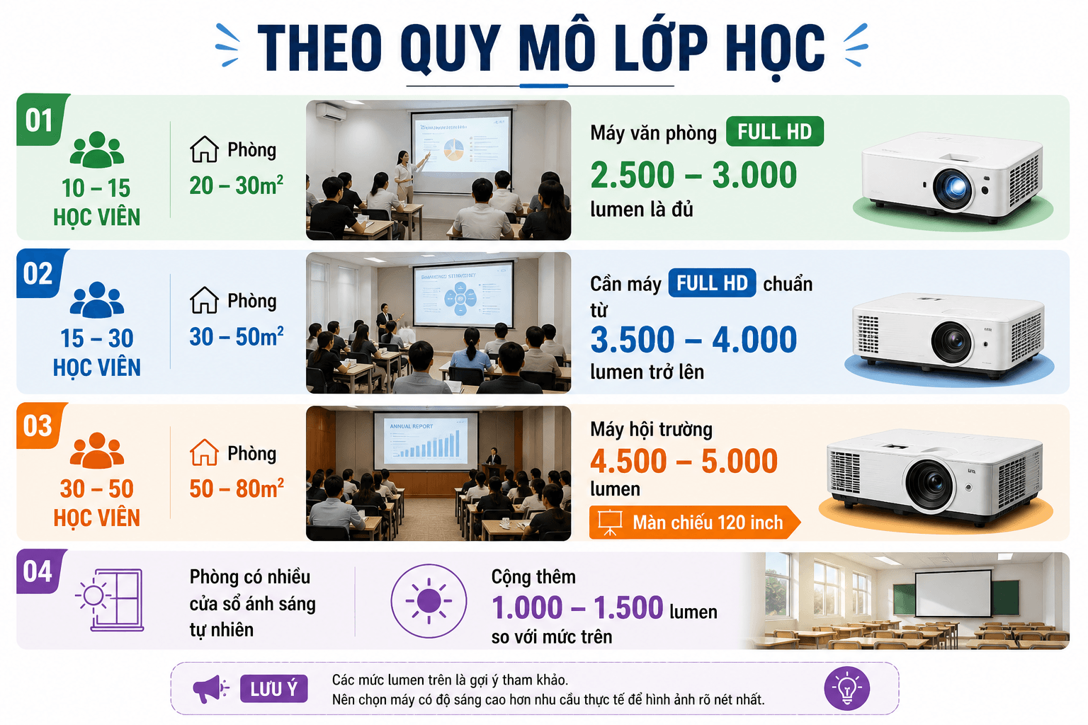 Lắp máy chiếu theo diện tích phòng